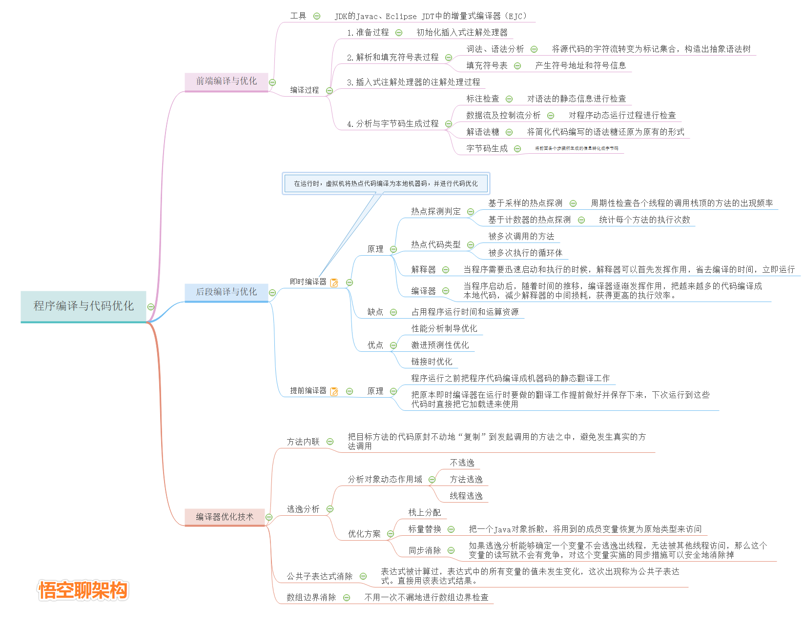 程序编译与代码优化