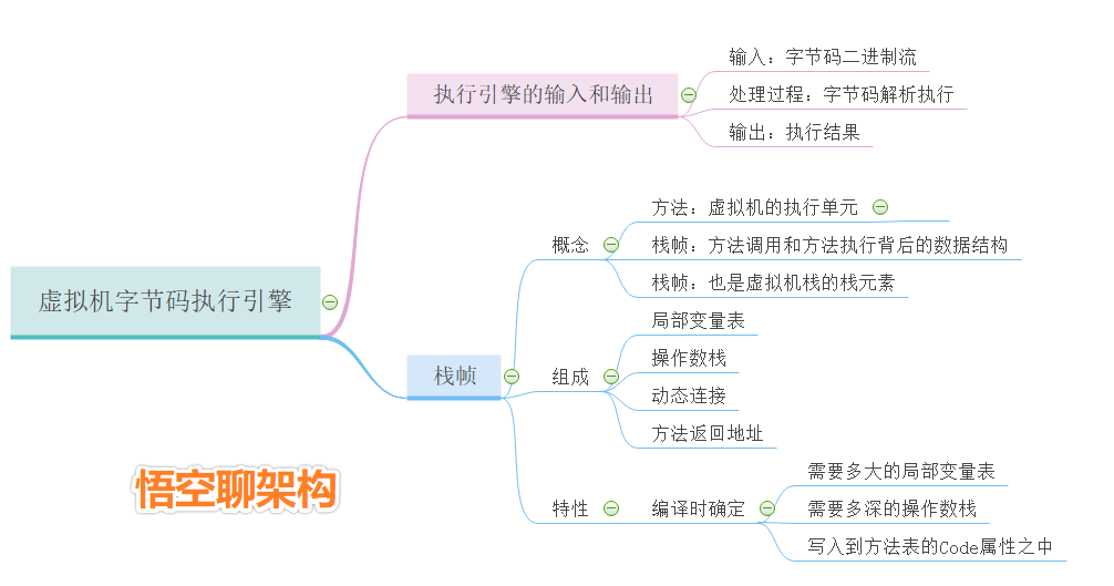 字节码执行引擎