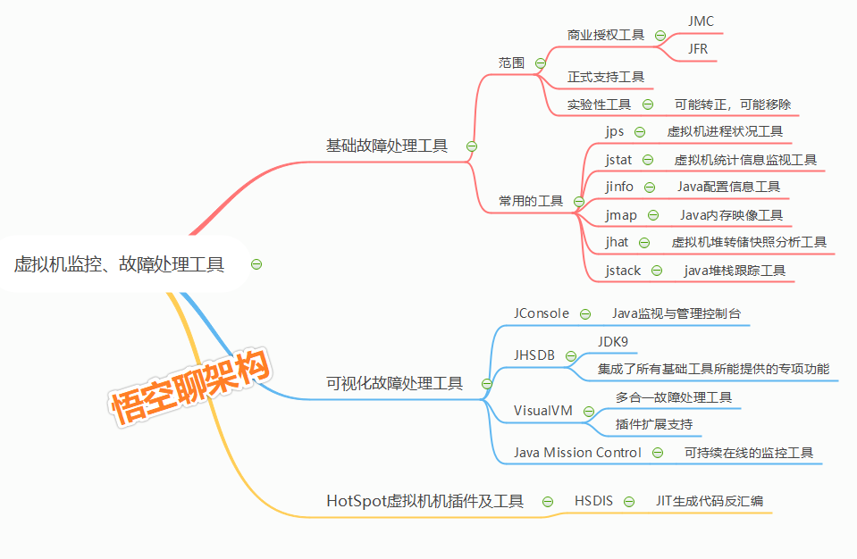 虚拟机性能监控、故障处理工具