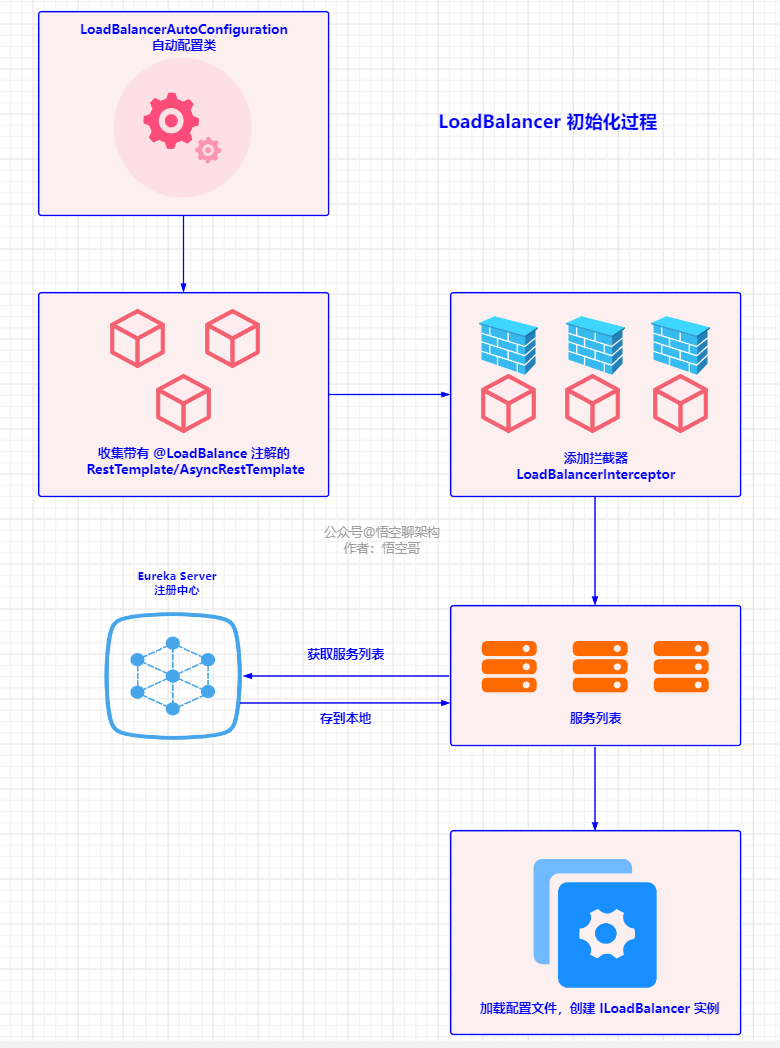 Ribbon 初始化过程