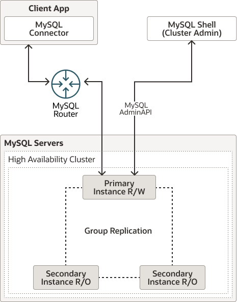 innodb-cluster-overview