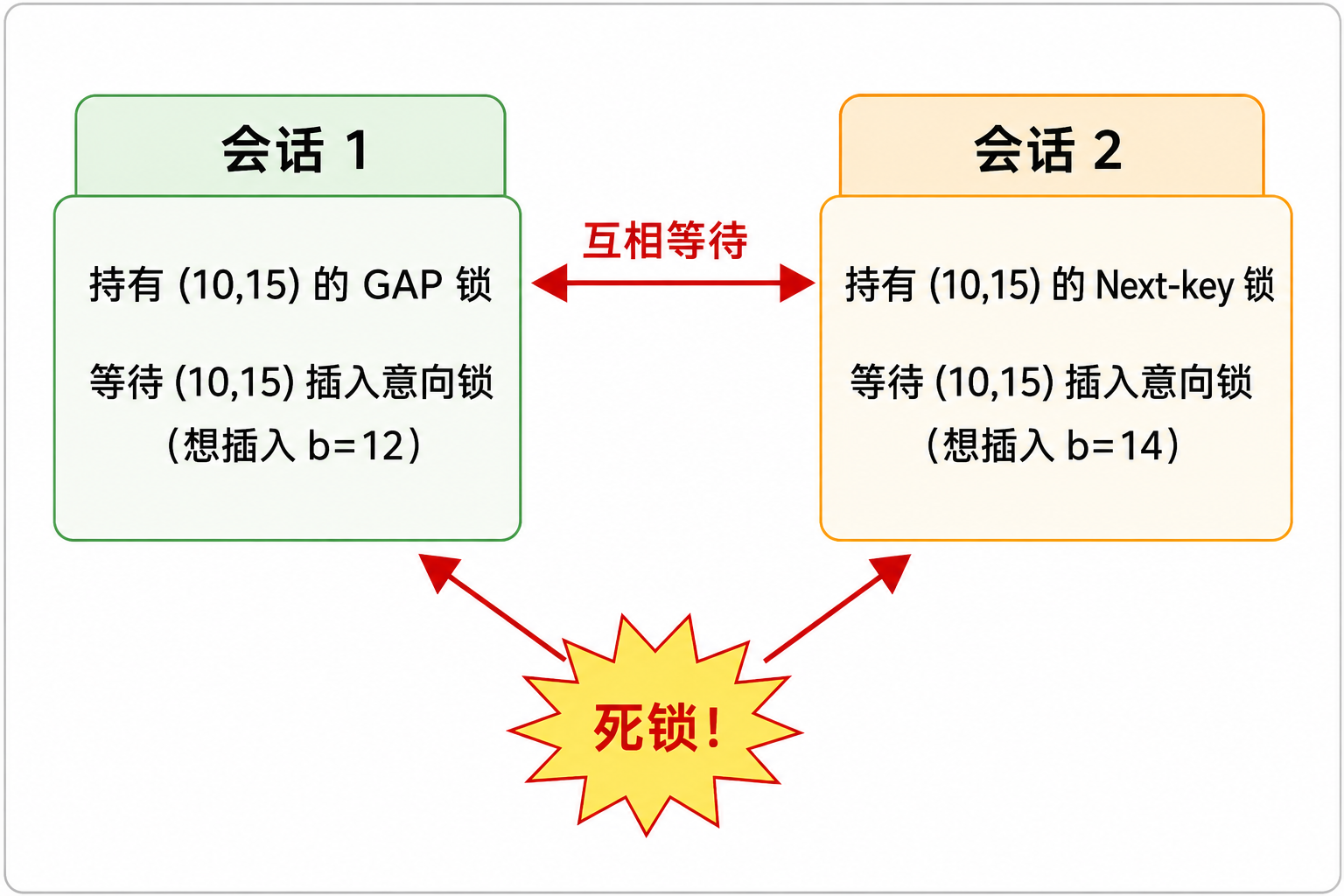 deadlock