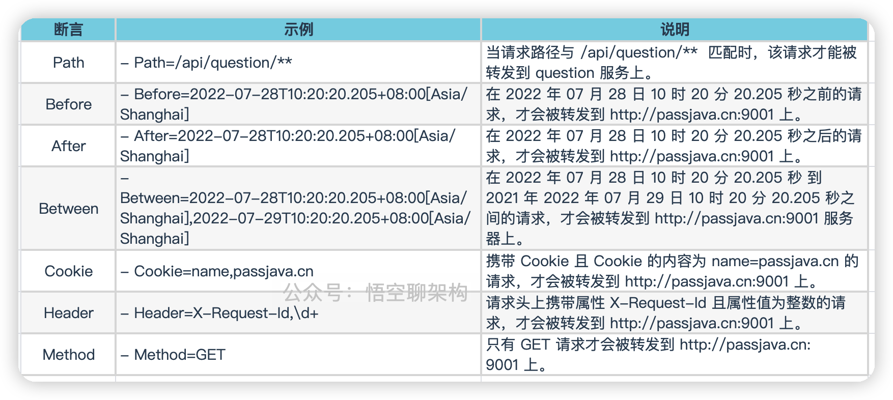 常见的 Predicate 断言配置