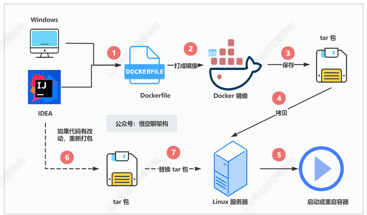 Docker打包部署方案