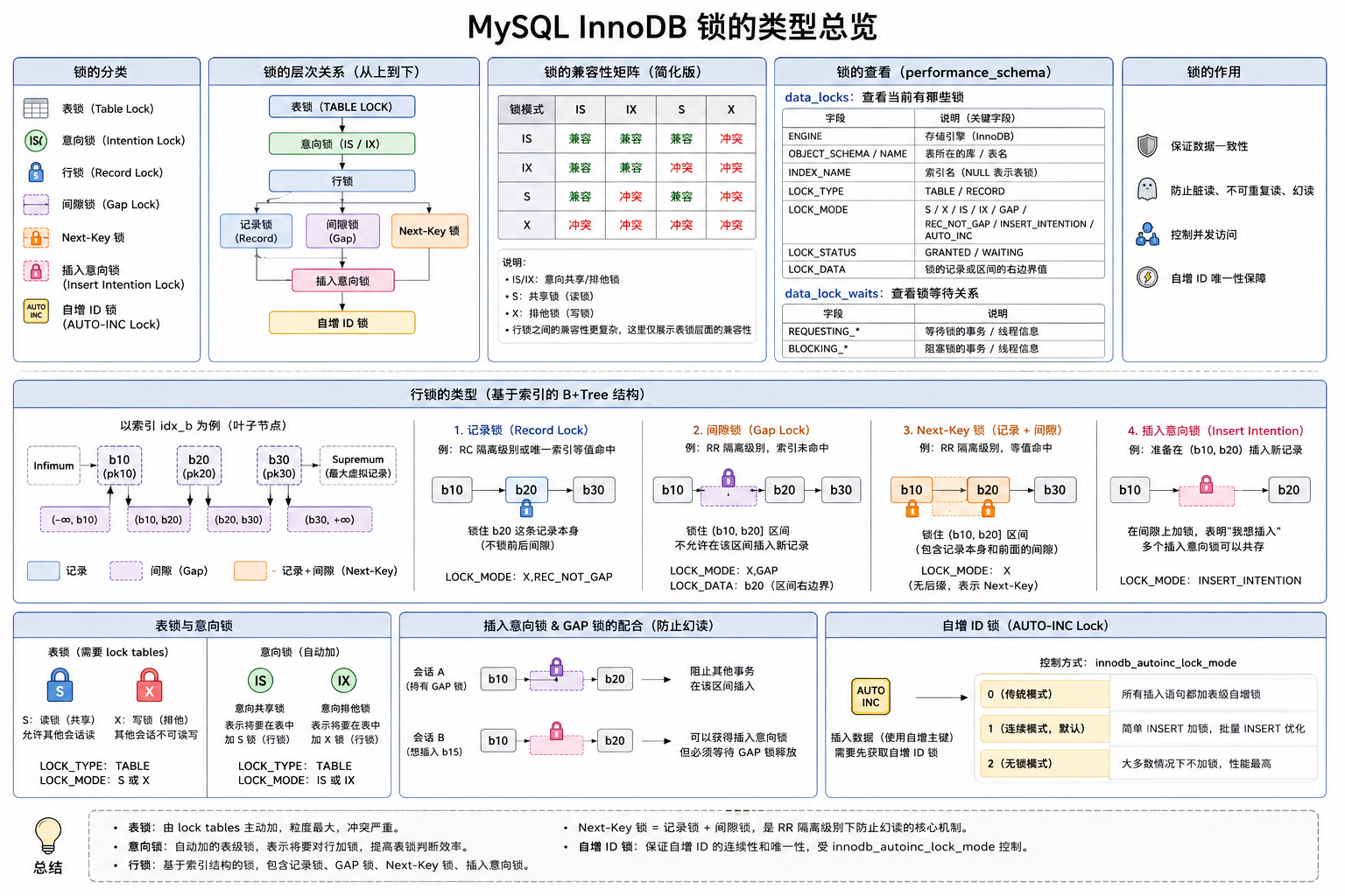 mysql_Innodb_lock